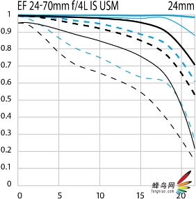 佳能发布L级镜头EF 24-70mm f/4L IS USM