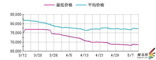 六月初日本单反人气值排行榜及行情汇总