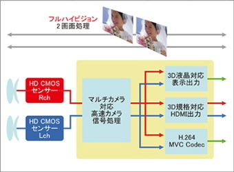 极强运算能力 JVC发布下一代影像处理器